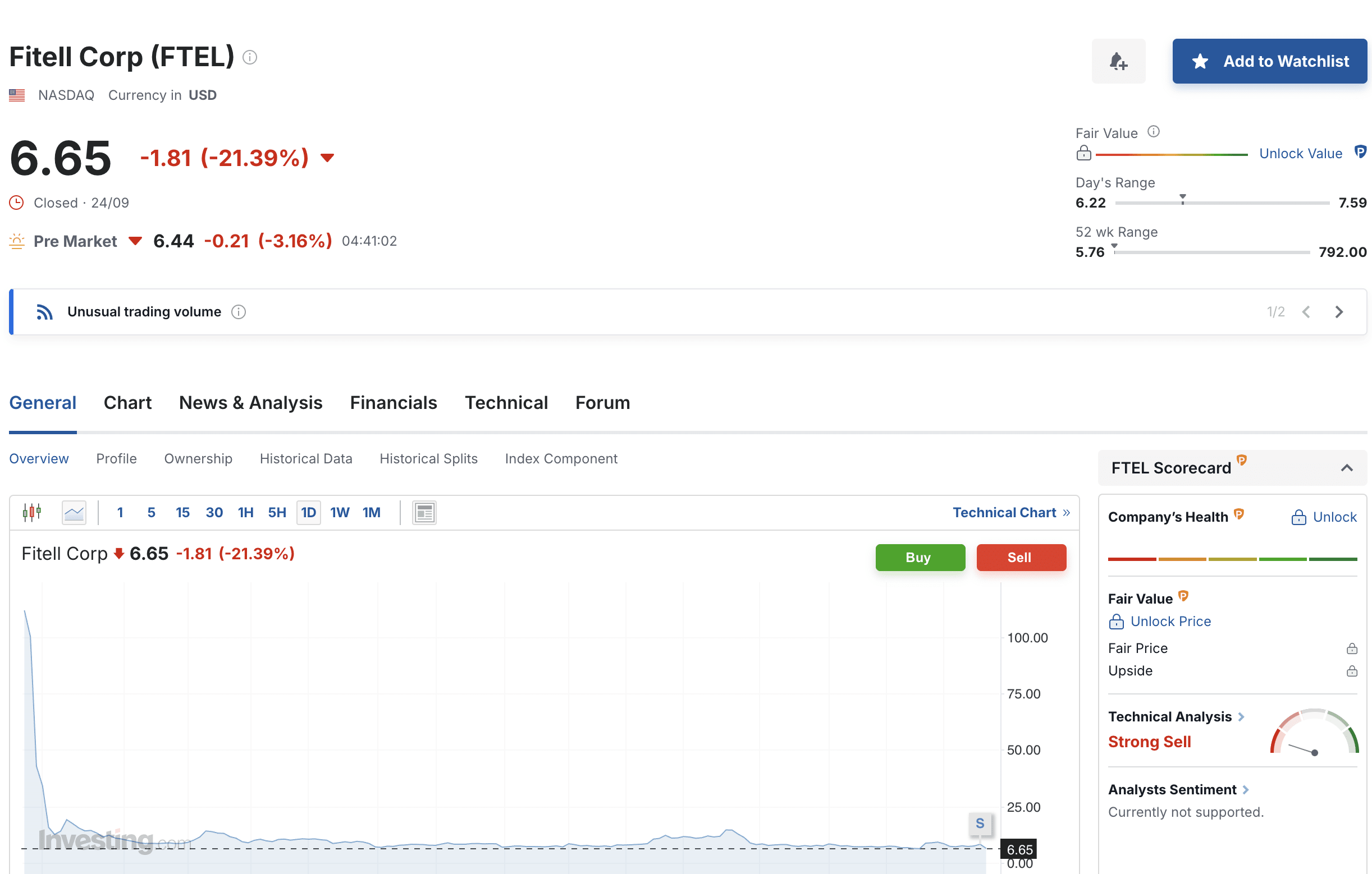 Динаміка ціни FTEL. Джерело: investing